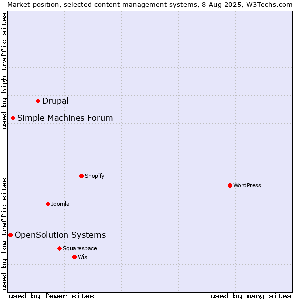 Market position of Drupal vs. Simple Machines Forum vs. OpenSolution Systems