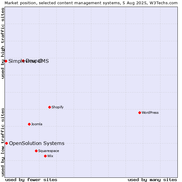 Market position of Drupal vs. OpenSolution Systems vs. Simpleview CMS