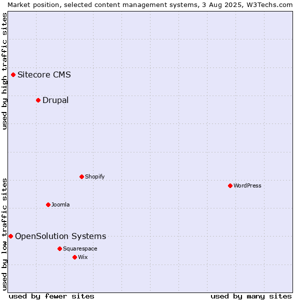 Market position of Drupal vs. Sitecore CMS vs. OpenSolution Systems