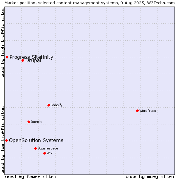 Market position of Drupal vs. Progress Sitefinity vs. OpenSolution Systems