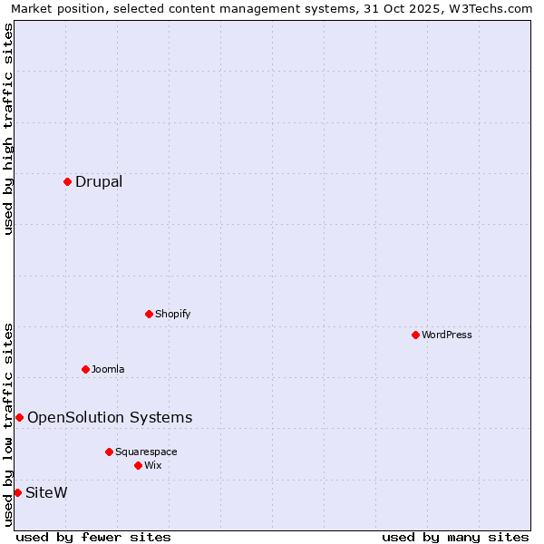 Market position of Drupal vs. OpenSolution Systems vs. SiteW