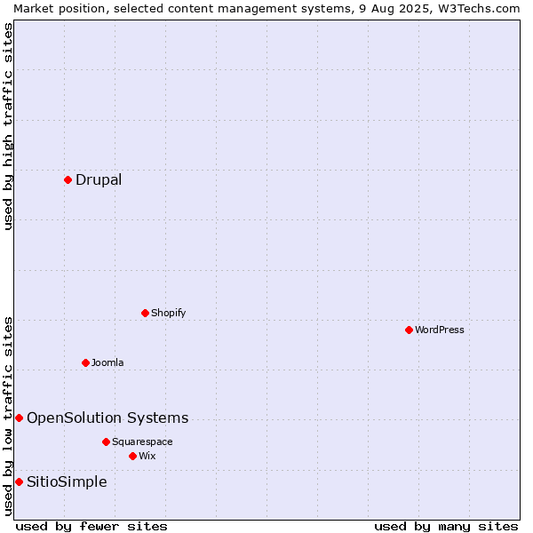 Market position of Drupal vs. OpenSolution Systems vs. SitioSimple