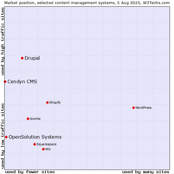Market position of Drupal vs. OpenSolution Systems vs. Cendyn CMS