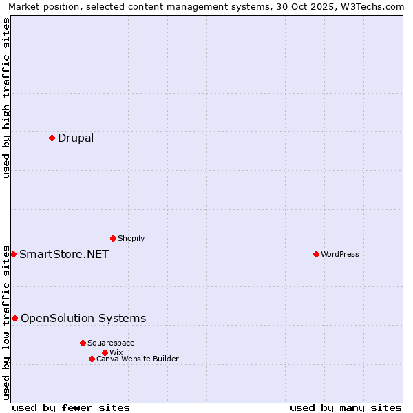 Market position of Drupal vs. OpenSolution Systems vs. SmartStore.NET