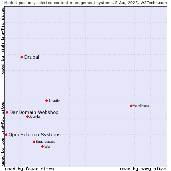 Market position of Drupal vs. DanDomain Webshop vs. OpenSolution Systems