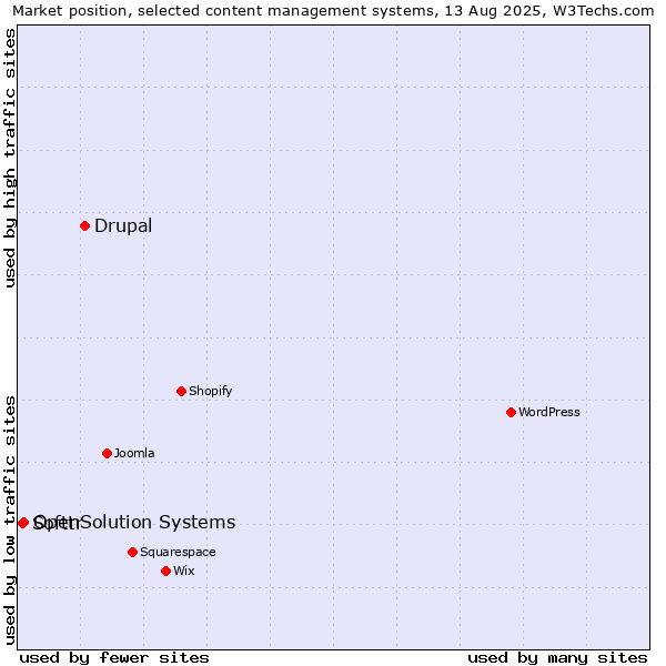 Market position of Drupal vs. OpenSolution Systems vs. Softtr