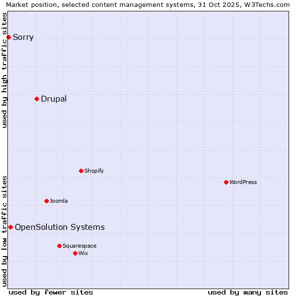 Market position of Drupal vs. OpenSolution Systems vs. Sorry