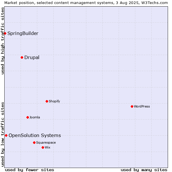 Market position of Drupal vs. OpenSolution Systems vs. SpringBuilder