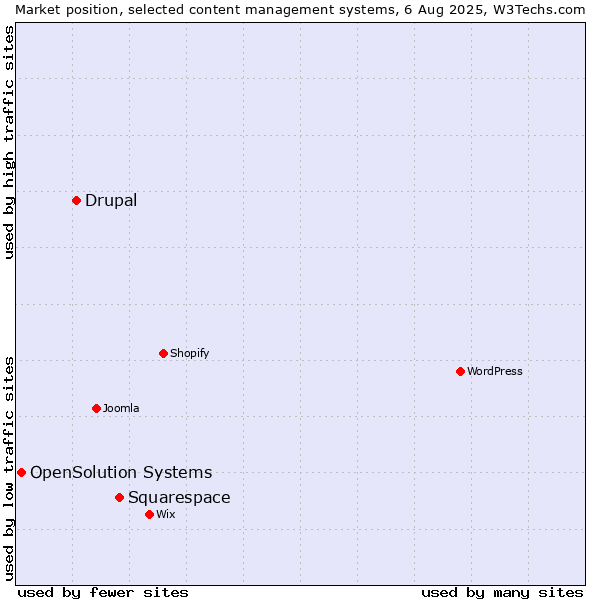 Market position of Squarespace vs. Drupal vs. OpenSolution Systems