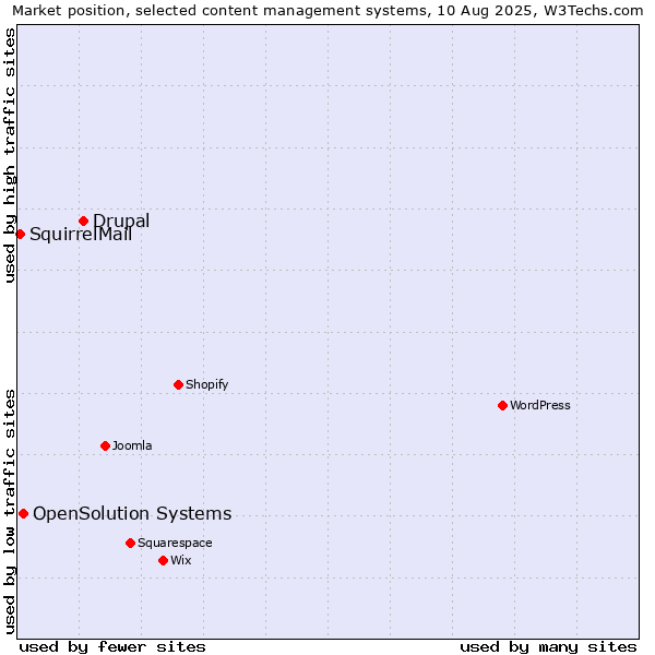 Market position of Drupal vs. OpenSolution Systems vs. SquirrelMail