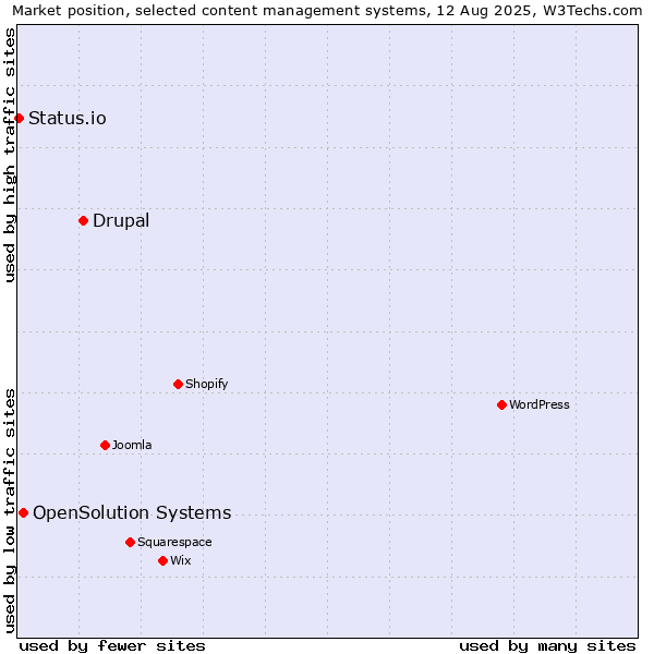 Market position of Drupal vs. OpenSolution Systems vs. Status.io