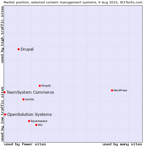 Market position of Drupal vs. OpenSolution Systems vs. TeamSystem Commerce