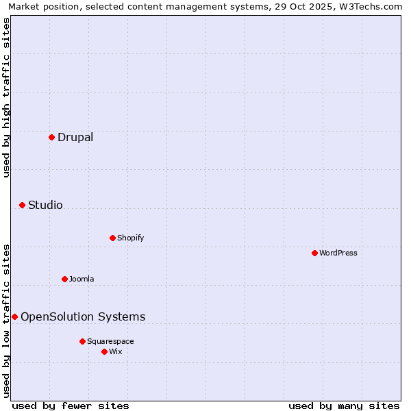 Market position of Drupal vs. Studio vs. OpenSolution Systems