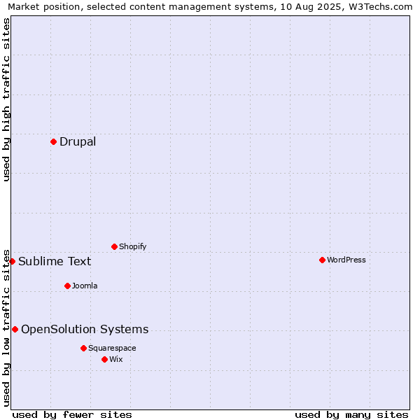 Market position of Drupal vs. OpenSolution Systems vs. Sublime Text