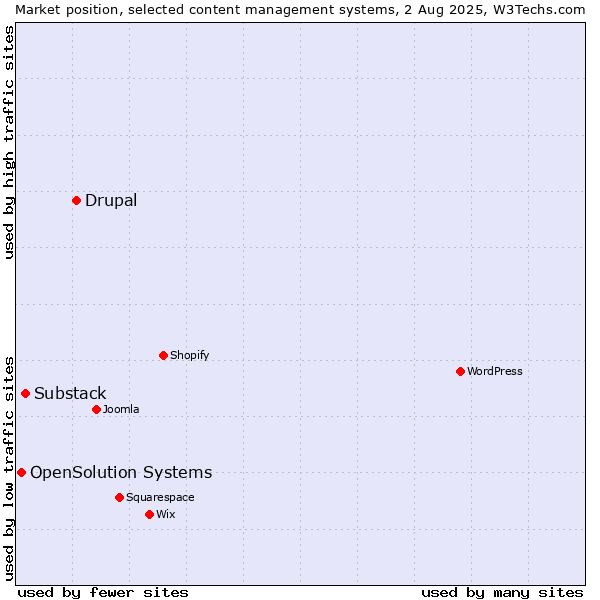 Market position of Drupal vs. Substack vs. OpenSolution Systems