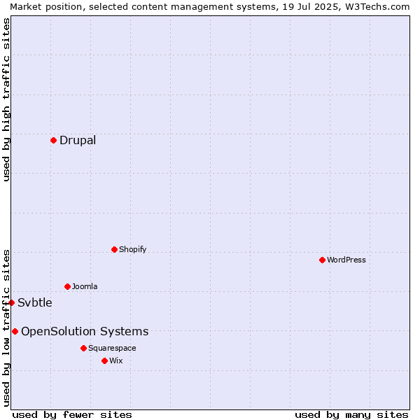 Market position of Drupal vs. OpenSolution Systems vs. Svbtle