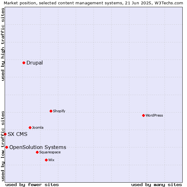 Market position of Drupal vs. OpenSolution Systems vs. SX CMS