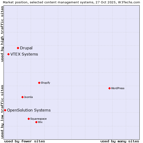Market position of Drupal vs. VTEX Systems vs. OpenSolution Systems