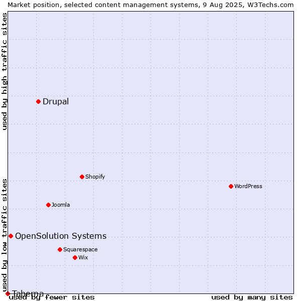 Market position of Drupal vs. OpenSolution Systems vs. Taberna