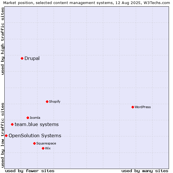 Market position of Drupal vs. team.blue systems vs. OpenSolution Systems