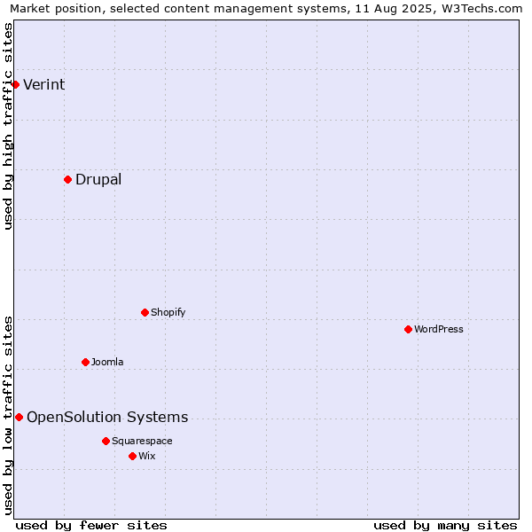 Market position of Drupal vs. OpenSolution Systems vs. Verint