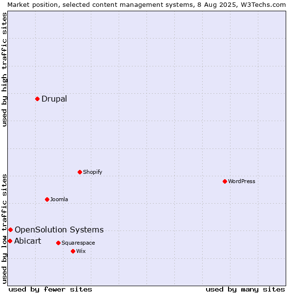 Market position of Drupal vs. OpenSolution Systems vs. Abicart