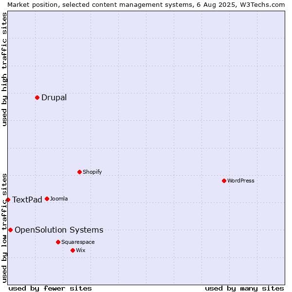 Market position of Drupal vs. OpenSolution Systems vs. TextPad
