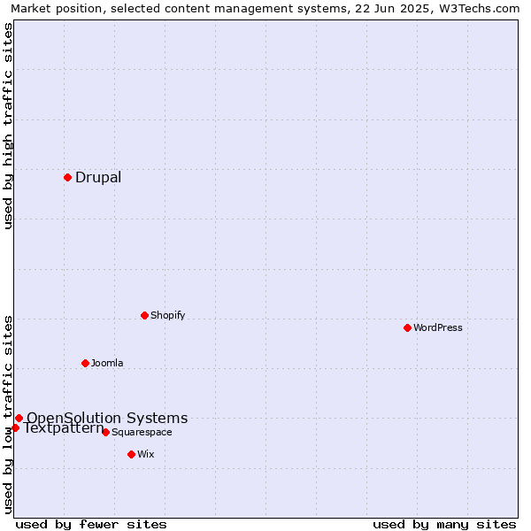 Market position of Drupal vs. OpenSolution Systems vs. Textpattern