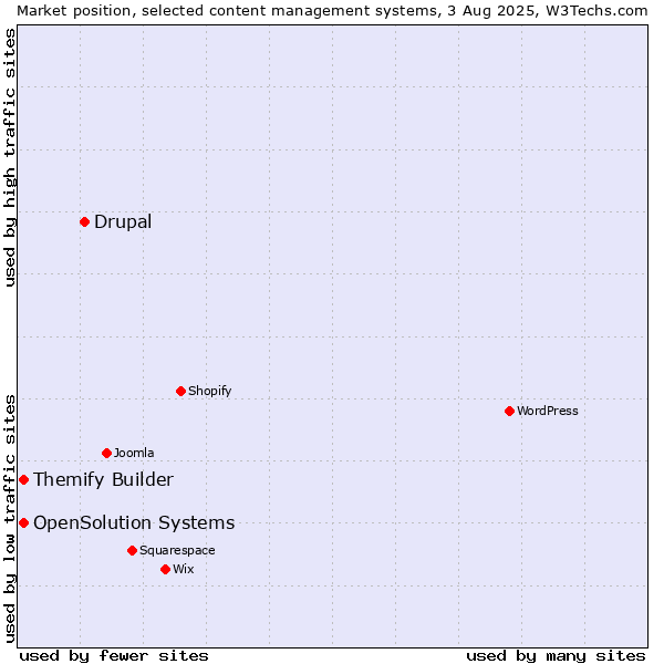 Market position of Drupal vs. Themify Builder vs. OpenSolution Systems