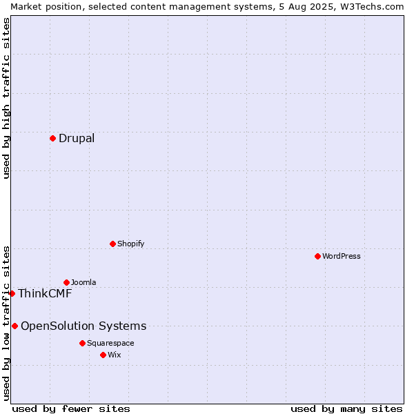 Market position of Drupal vs. OpenSolution Systems vs. ThinkCMF