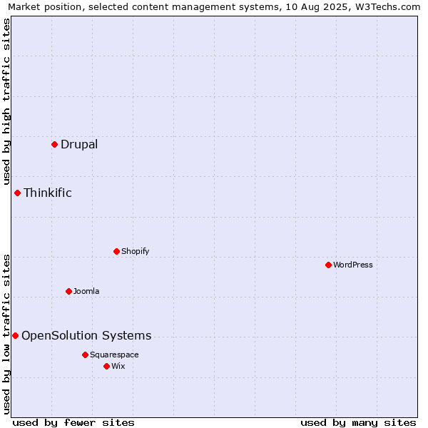 Market position of Drupal vs. Thinkific vs. OpenSolution Systems