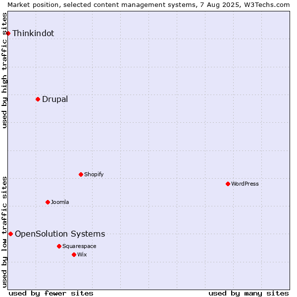 Market position of Drupal vs. OpenSolution Systems vs. Thinkindot