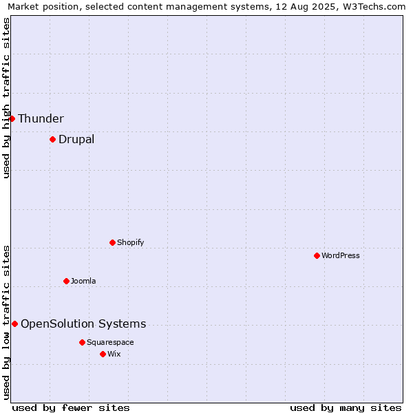 Market position of Drupal vs. OpenSolution Systems vs. Thunder
