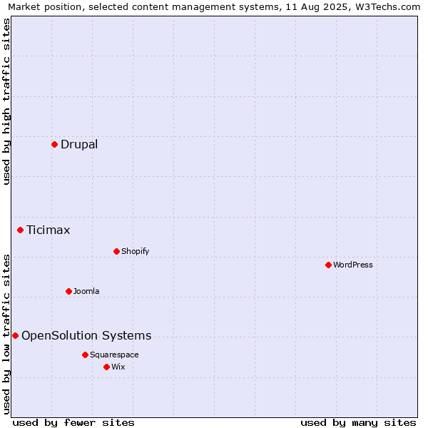 Market position of Drupal vs. Ticimax vs. OpenSolution Systems