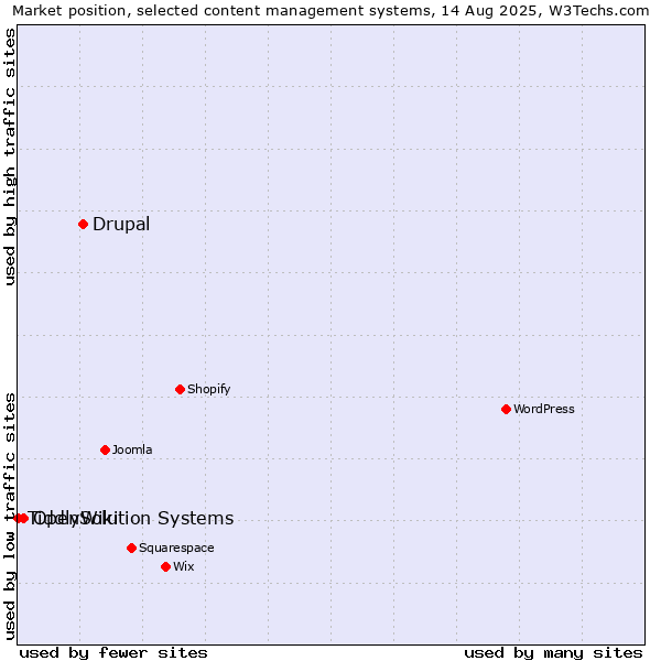 Market position of Drupal vs. OpenSolution Systems vs. TiddlyWiki