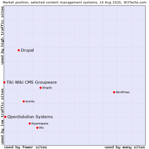 Market position of Drupal vs. OpenSolution Systems vs. Tiki Wiki CMS Groupware