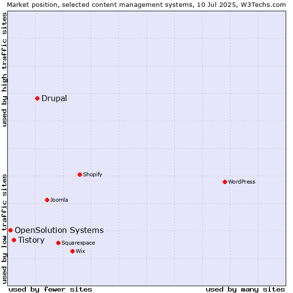 Market position of Drupal vs. Tistory vs. OpenSolution Systems