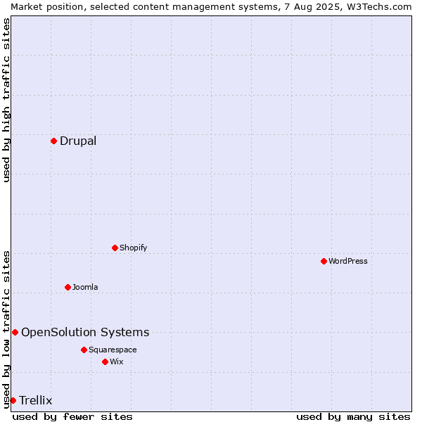 Market position of Drupal vs. OpenSolution Systems vs. Trellix