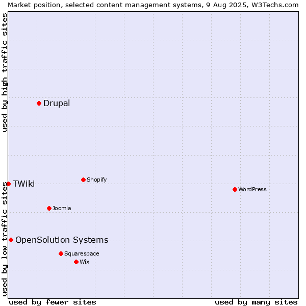 Market position of Drupal vs. OpenSolution Systems vs. TWiki