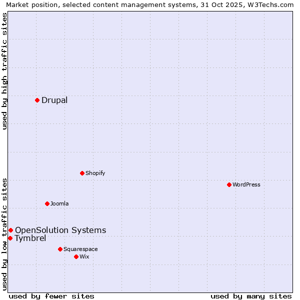Market position of Drupal vs. OpenSolution Systems vs. Tymbrel