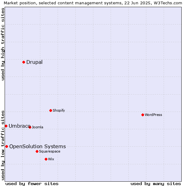 Market position of Drupal vs. OpenSolution Systems vs. Umbraco