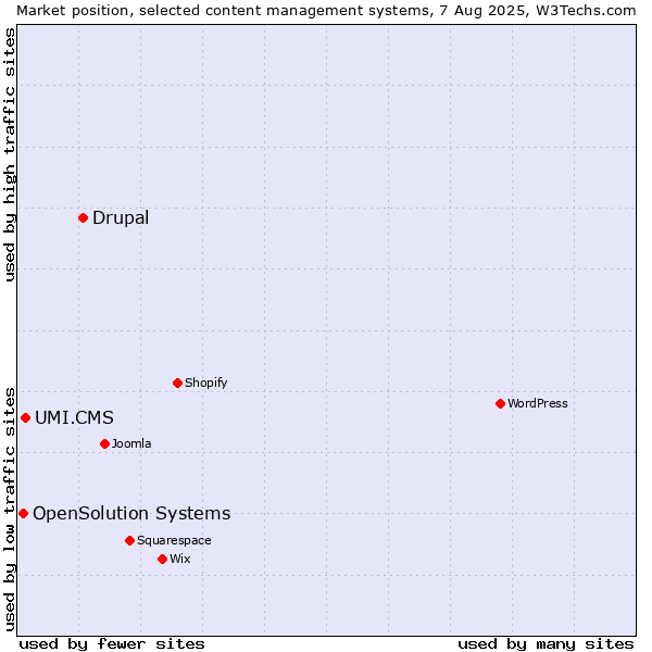 Market position of Drupal vs. UMI.CMS vs. OpenSolution Systems