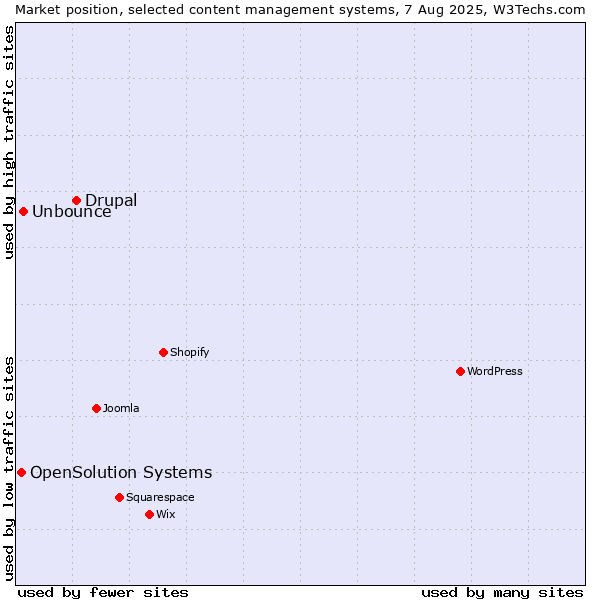 Market position of Drupal vs. Unbounce vs. OpenSolution Systems