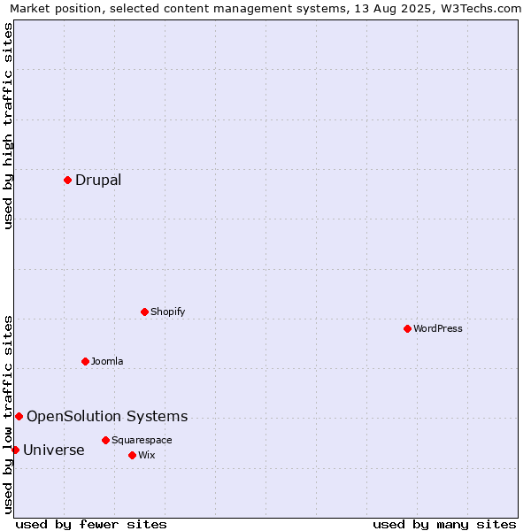 Market position of Drupal vs. OpenSolution Systems vs. Universe