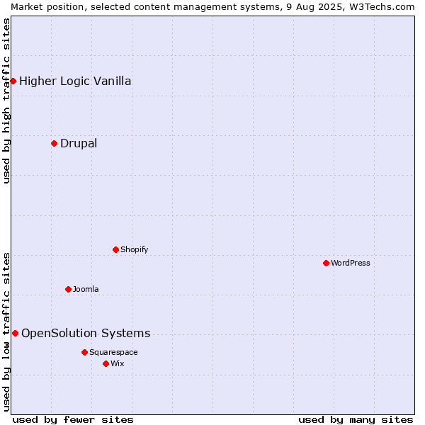 Market position of Drupal vs. OpenSolution Systems vs. Higher Logic Vanilla