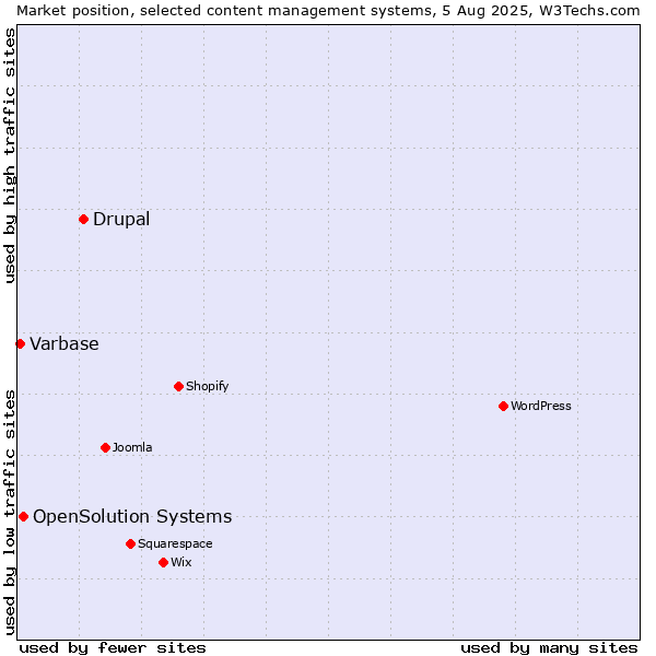 Market position of Drupal vs. OpenSolution Systems vs. Varbase