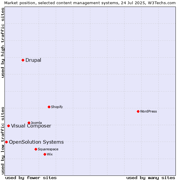 Market position of Drupal vs. Visual Composer vs. OpenSolution Systems