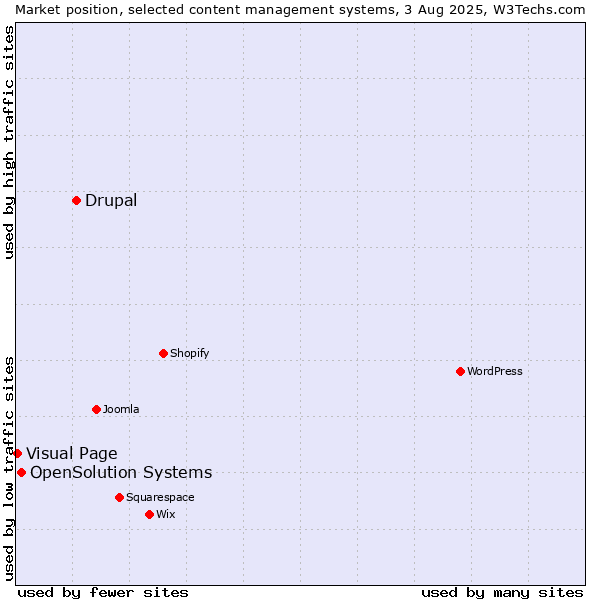 Market position of Drupal vs. OpenSolution Systems vs. Visual Page