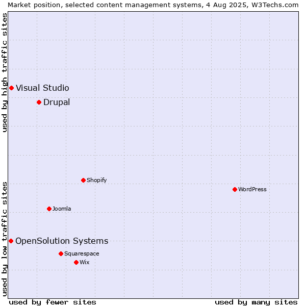 Market position of Drupal vs. Visual Studio vs. OpenSolution Systems