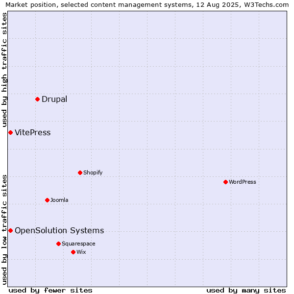 Market position of Drupal vs. VitePress vs. OpenSolution Systems